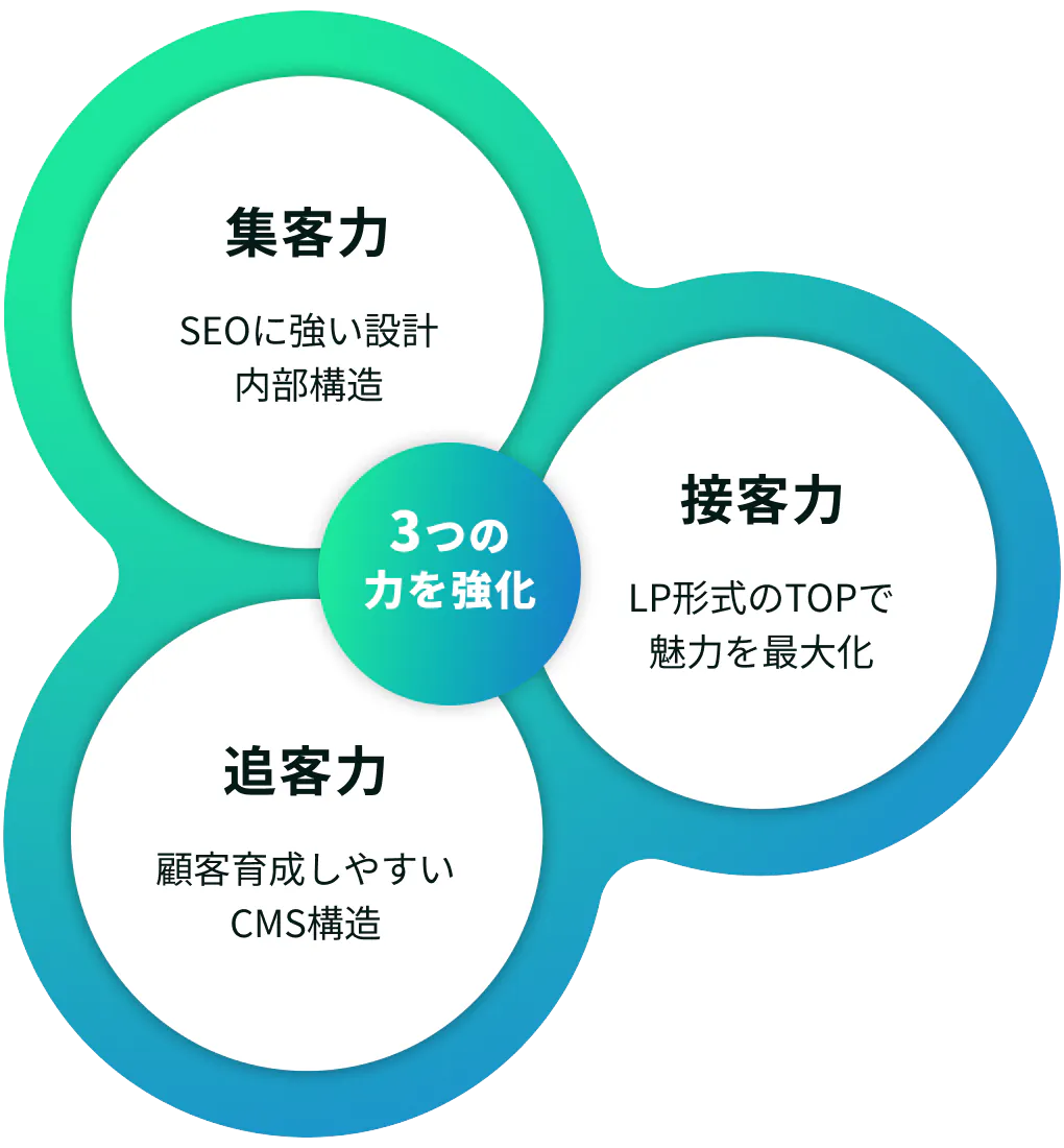 3つの力を強化 集客力 接客力 迫客力